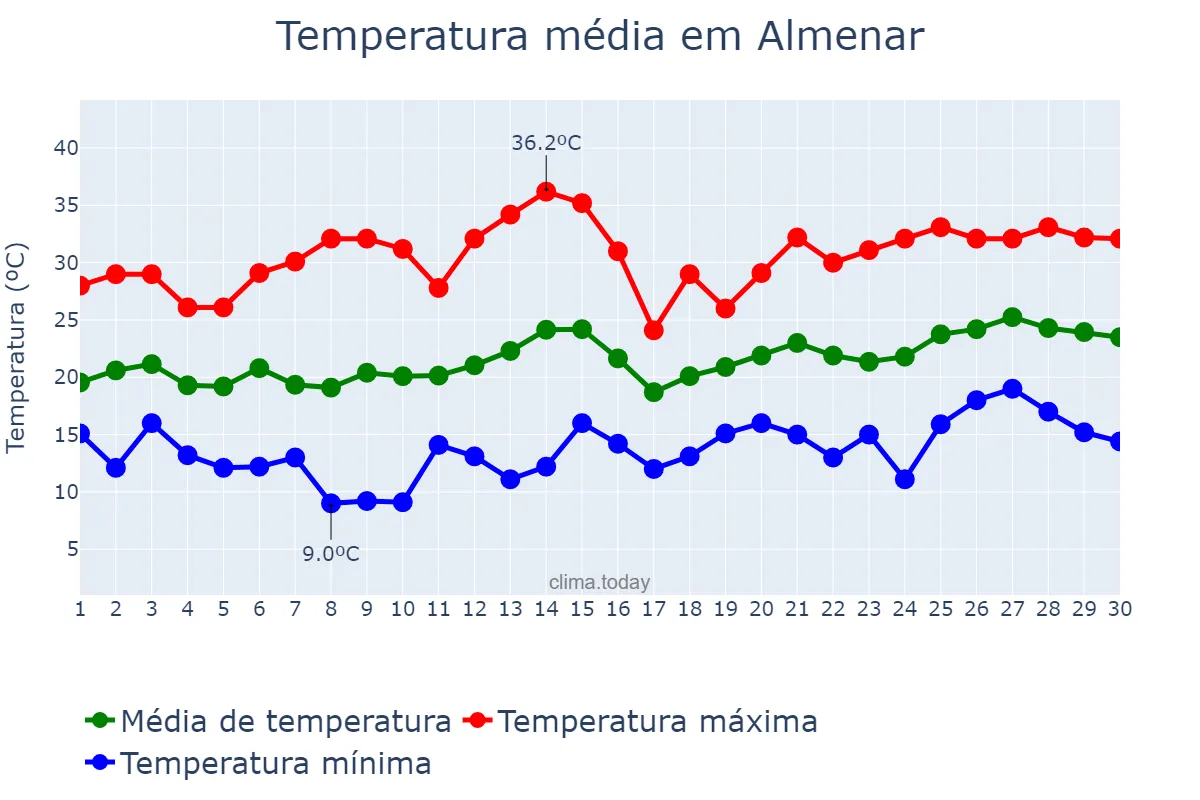 Temperatura em junho em Almenar, Catalonia, ES