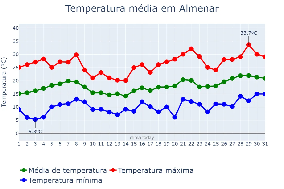 Temperatura em maio em Almenar, Catalonia, ES