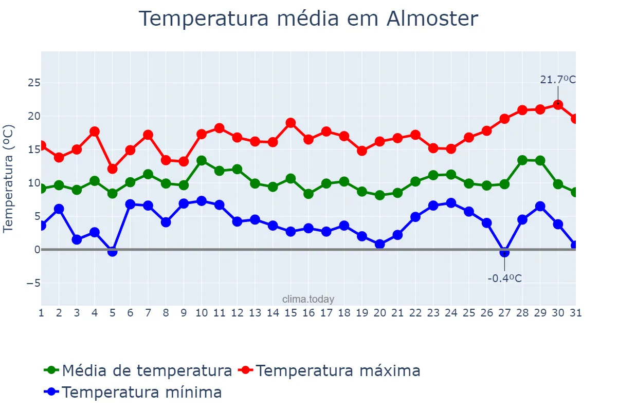 Temperatura em dezembro em Almoster, Catalonia, ES