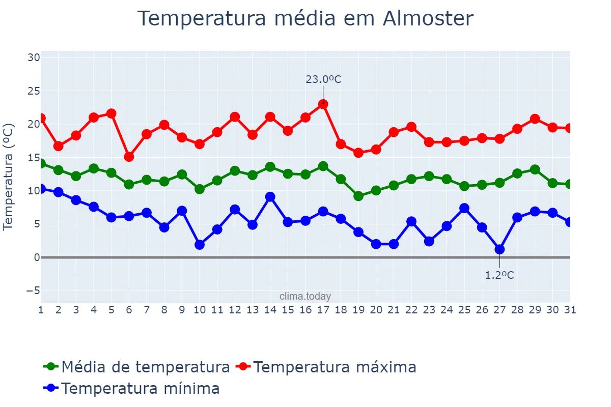 Temperatura em marco em Almoster, Catalonia, ES
