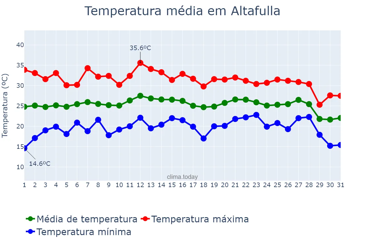 Temperatura em agosto em Altafulla, Catalonia, ES