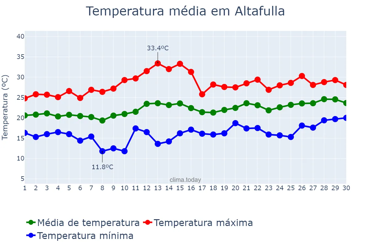 Temperatura em junho em Altafulla, Catalonia, ES
