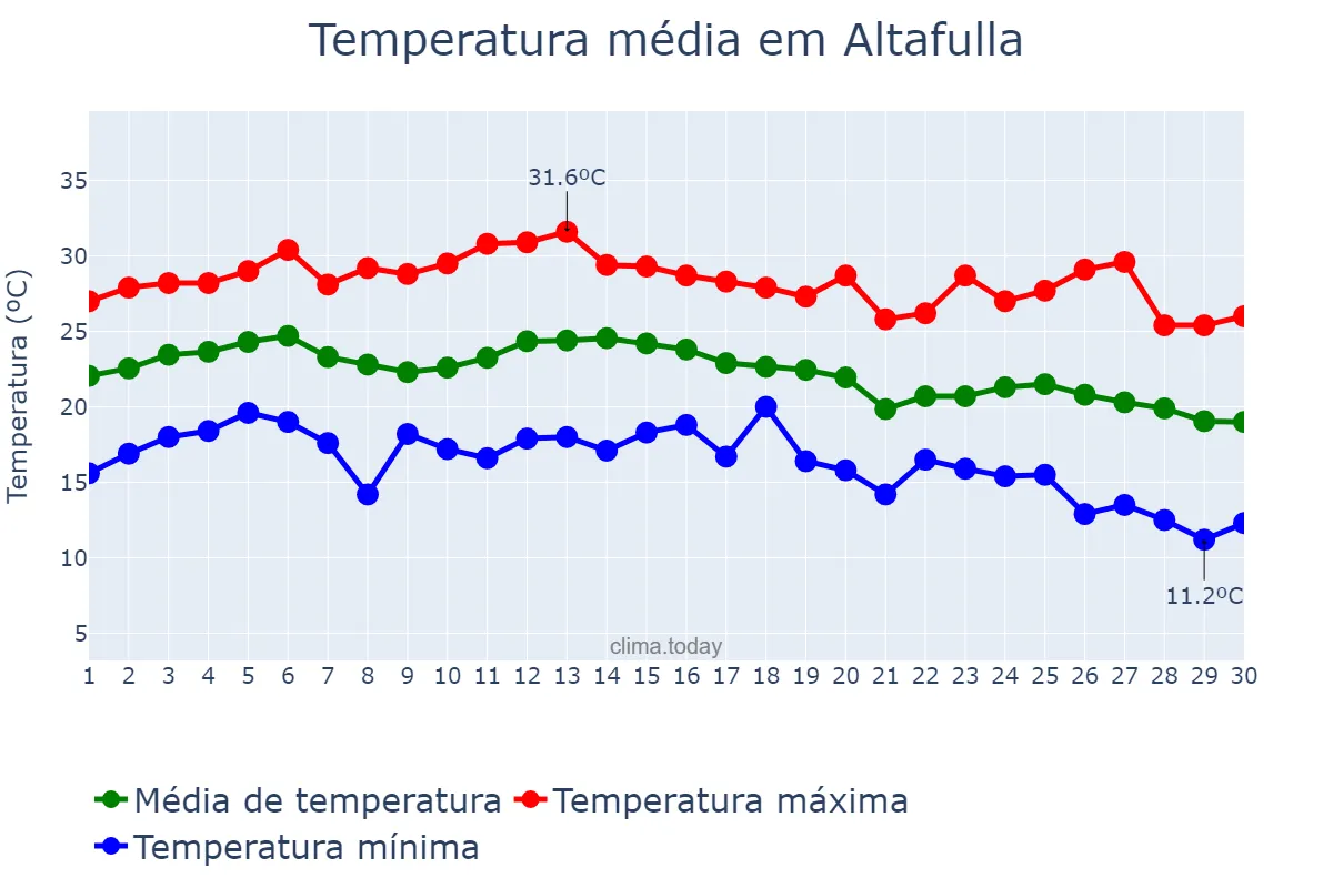 Temperatura em setembro em Altafulla, Catalonia, ES