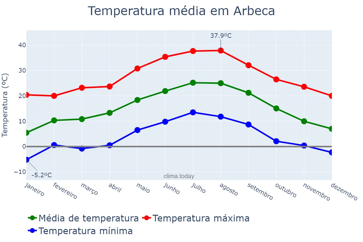 Temperatura anual em Arbeca, Catalonia, ES