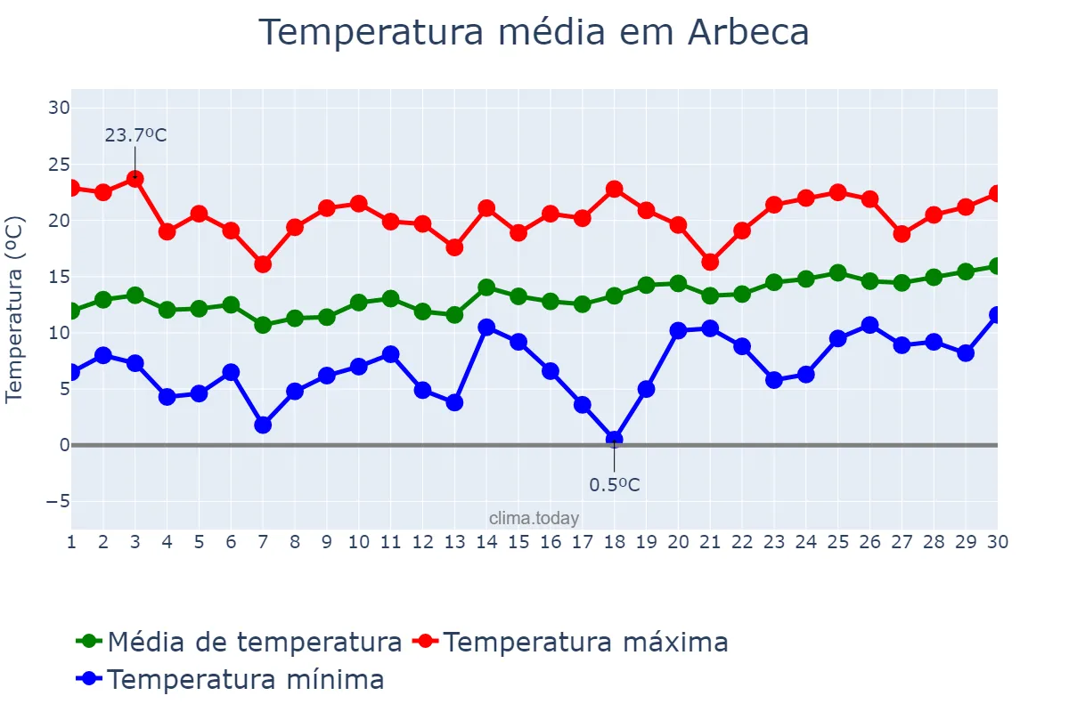 Temperatura em abril em Arbeca, Catalonia, ES
