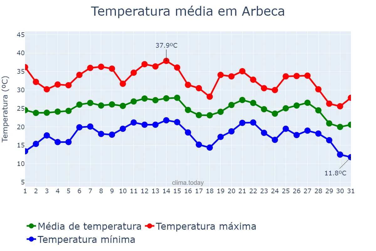 Temperatura em agosto em Arbeca, Catalonia, ES