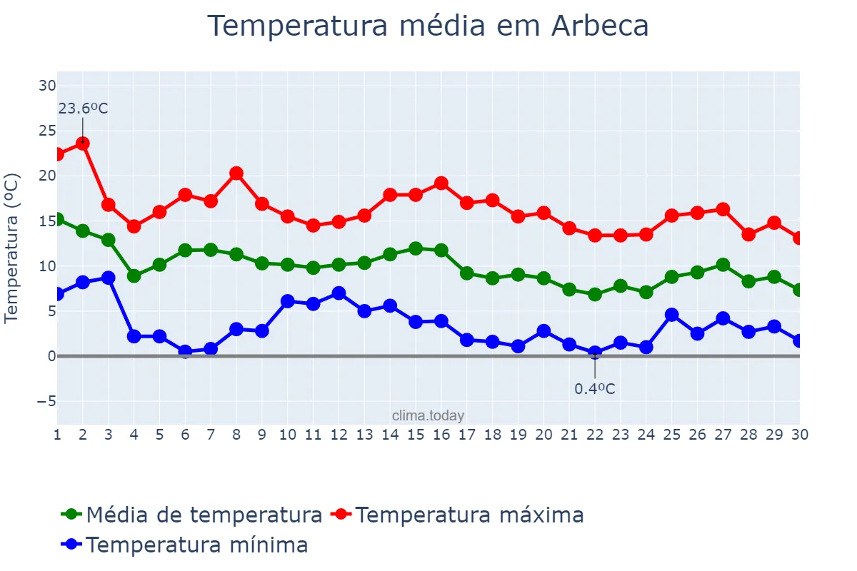 Temperatura em novembro em Arbeca, Catalonia, ES