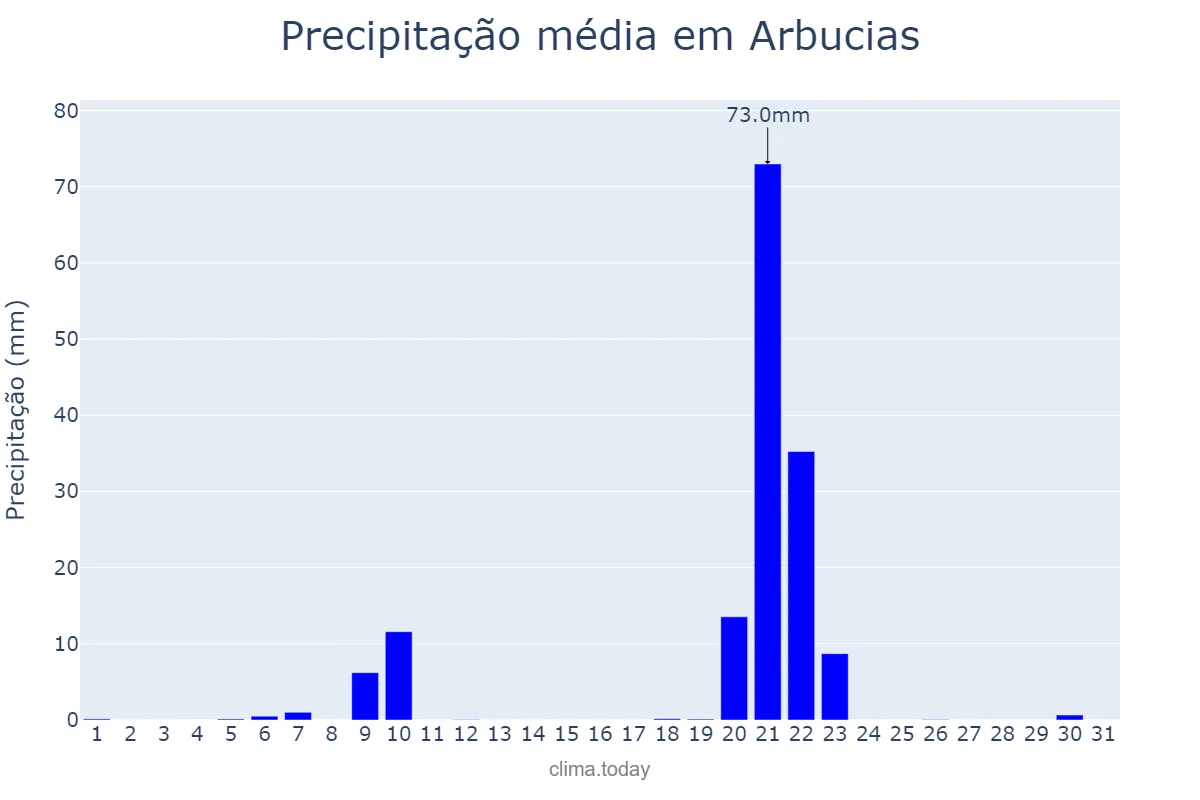 Precipitação em janeiro em Arbucias, Catalonia, ES