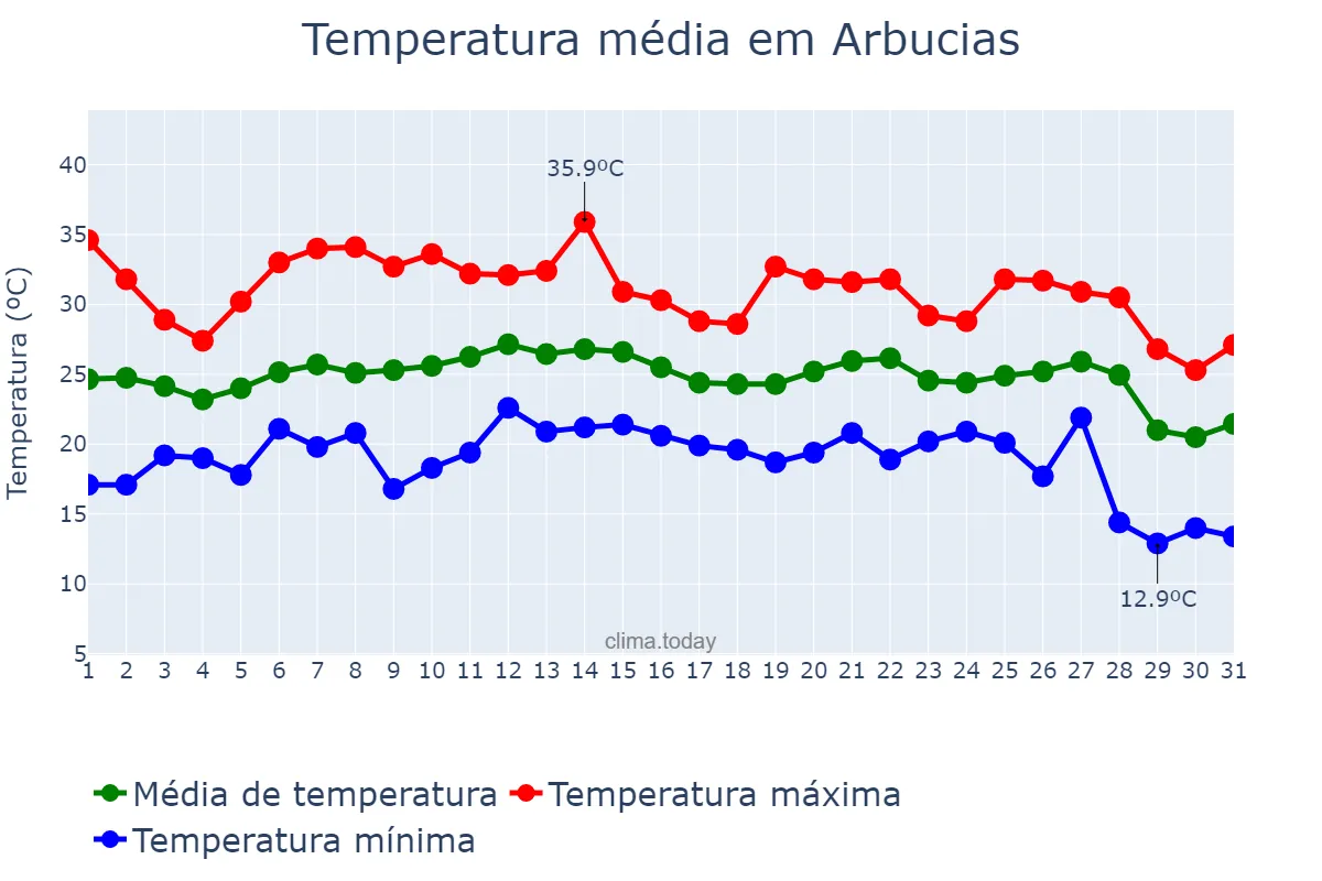 Temperatura em agosto em Arbucias, Catalonia, ES