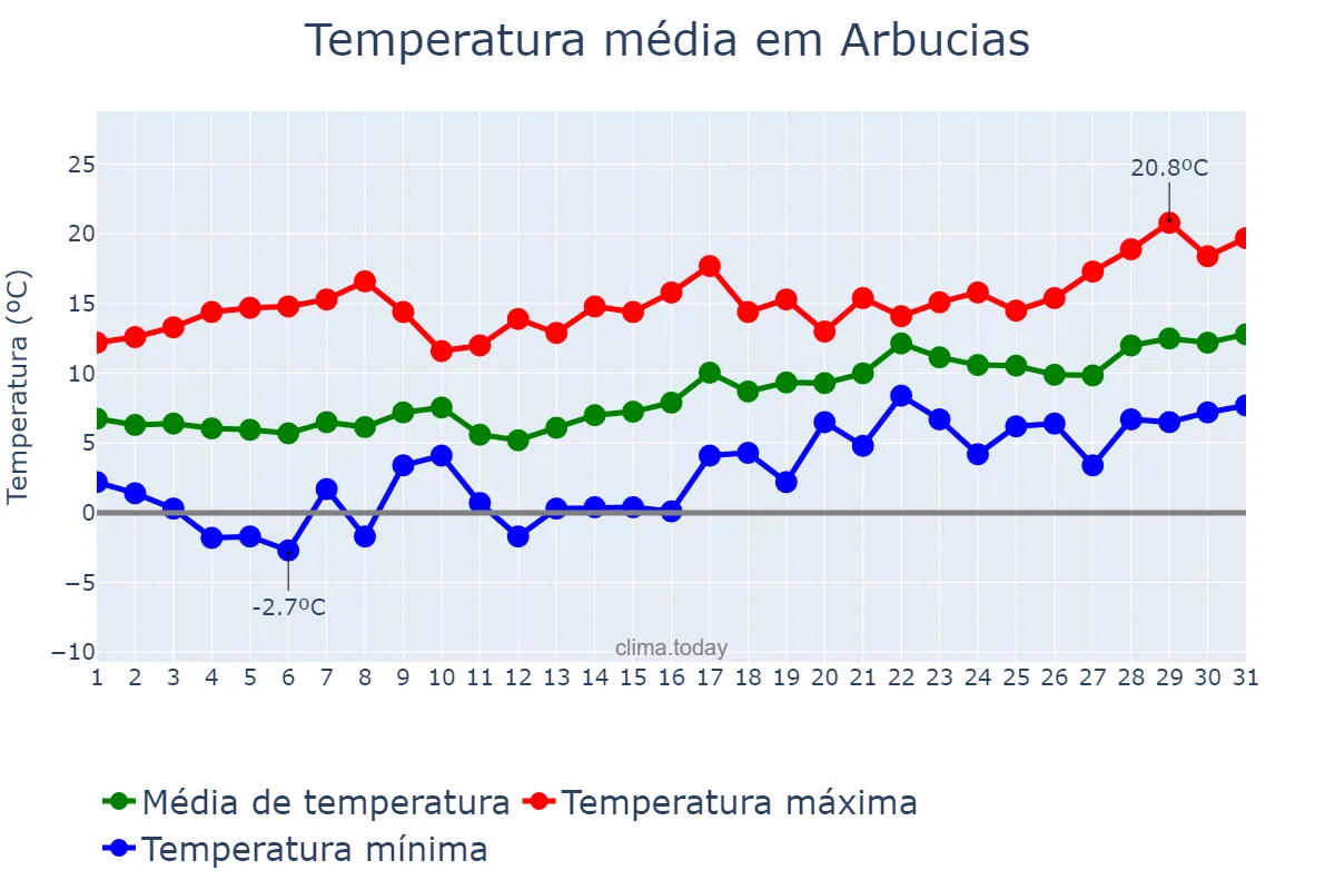 Temperatura em janeiro em Arbucias, Catalonia, ES
