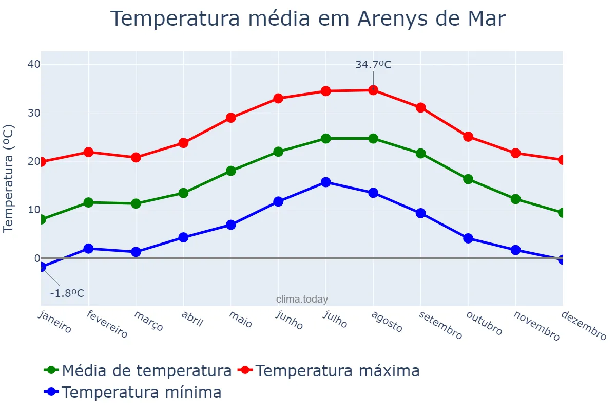 Temperatura anual em Arenys de Mar, Catalonia, ES