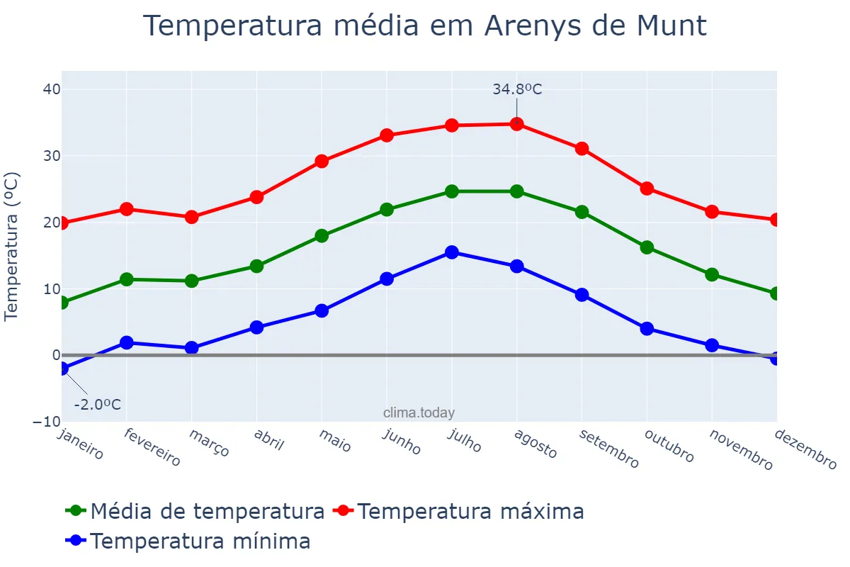 Temperatura anual em Arenys de Munt, Catalonia, ES