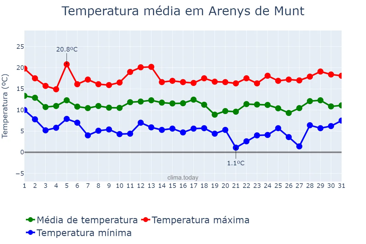 Temperatura em marco em Arenys de Munt, Catalonia, ES