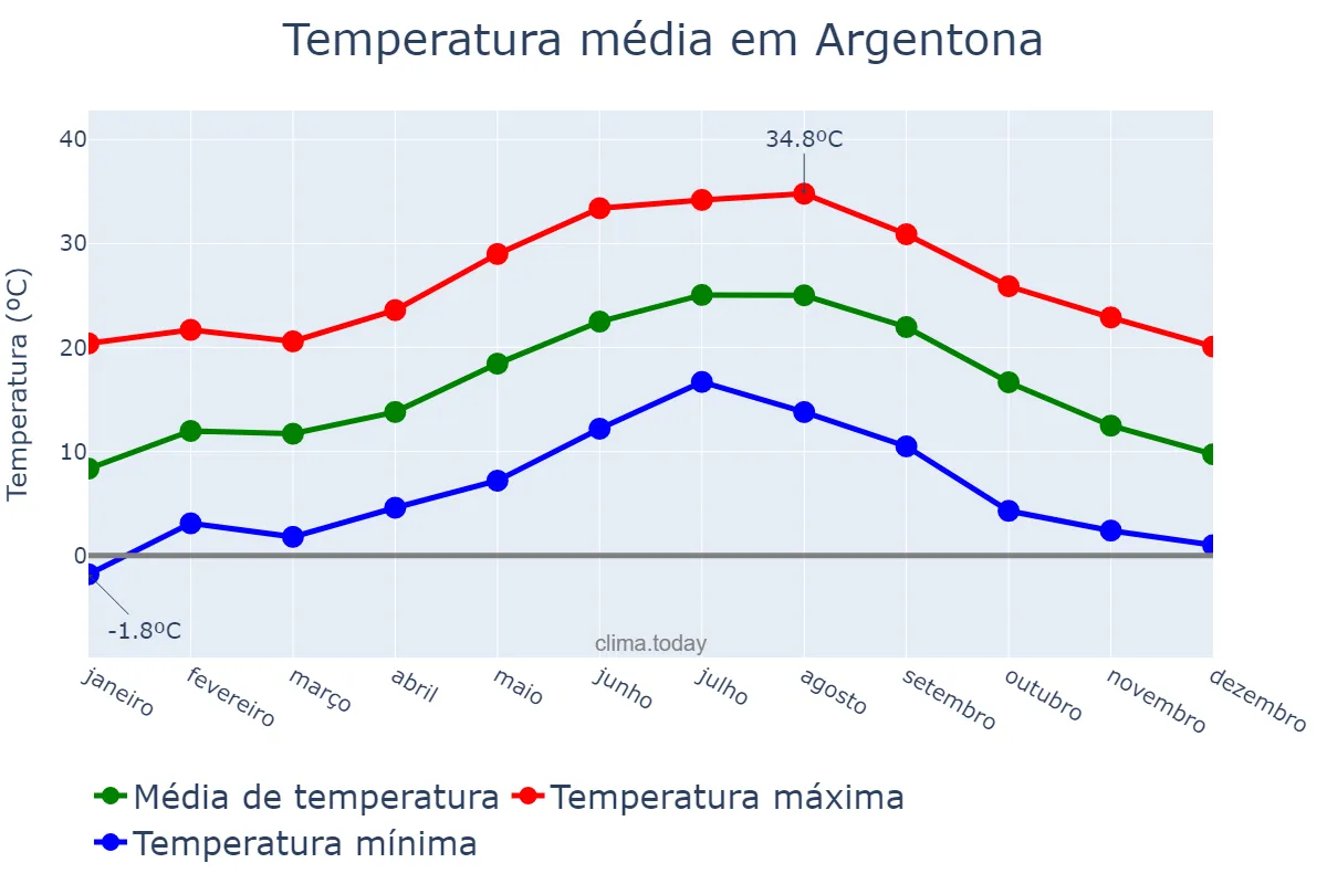 Temperatura anual em Argentona, Catalonia, ES
