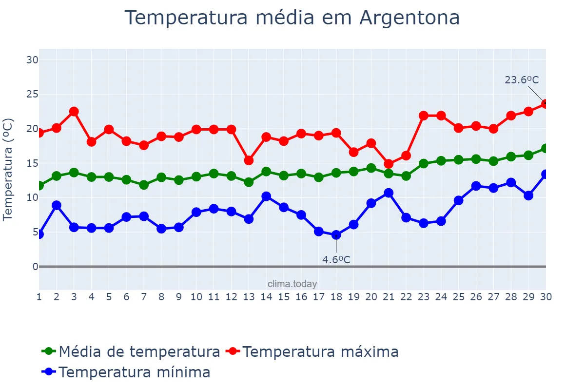 Temperatura em abril em Argentona, Catalonia, ES