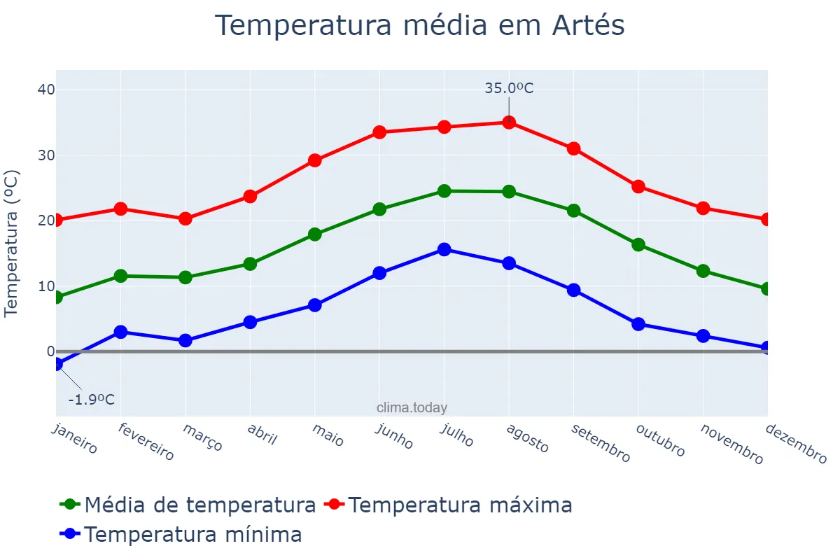 Temperatura anual em Artés, Catalonia, ES