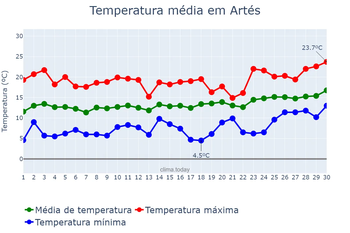 Temperatura em abril em Artés, Catalonia, ES