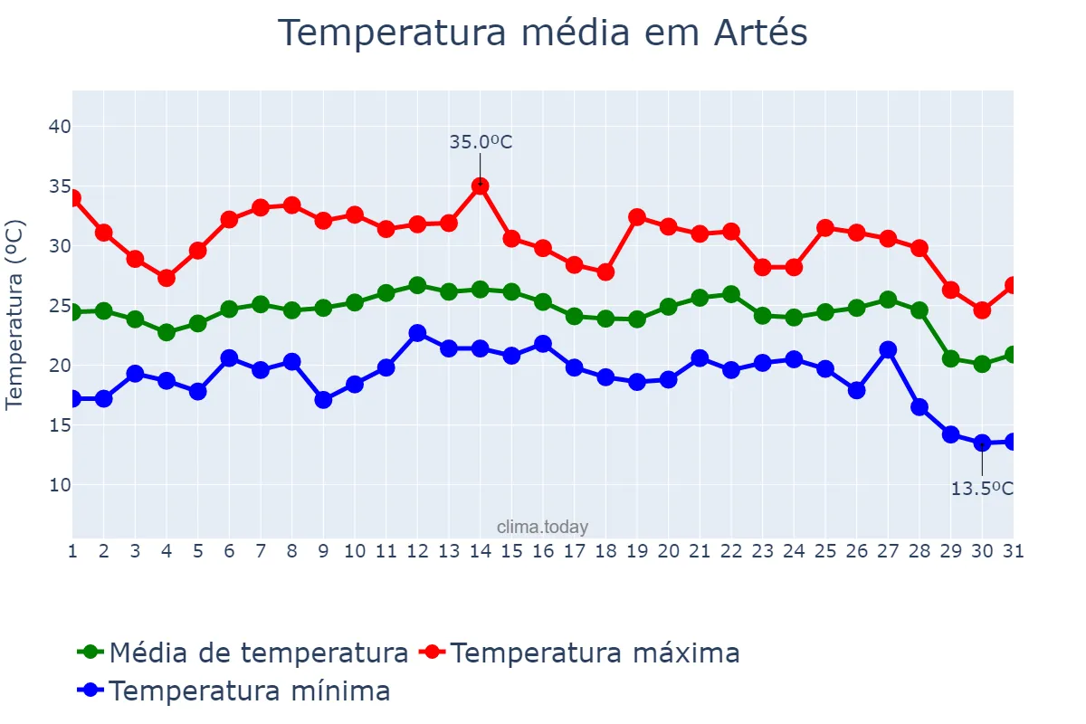 Temperatura em agosto em Artés, Catalonia, ES