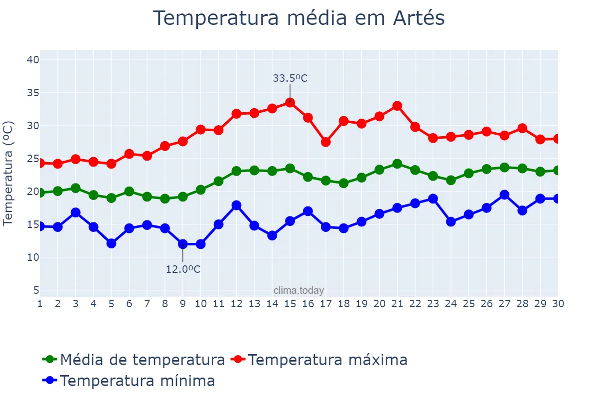 Temperatura em junho em Artés, Catalonia, ES