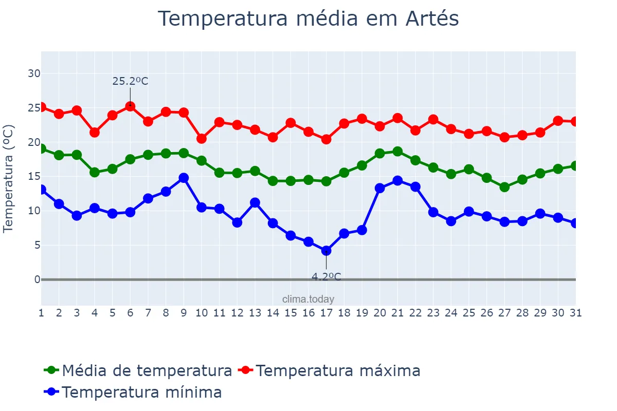Temperatura em outubro em Artés, Catalonia, ES