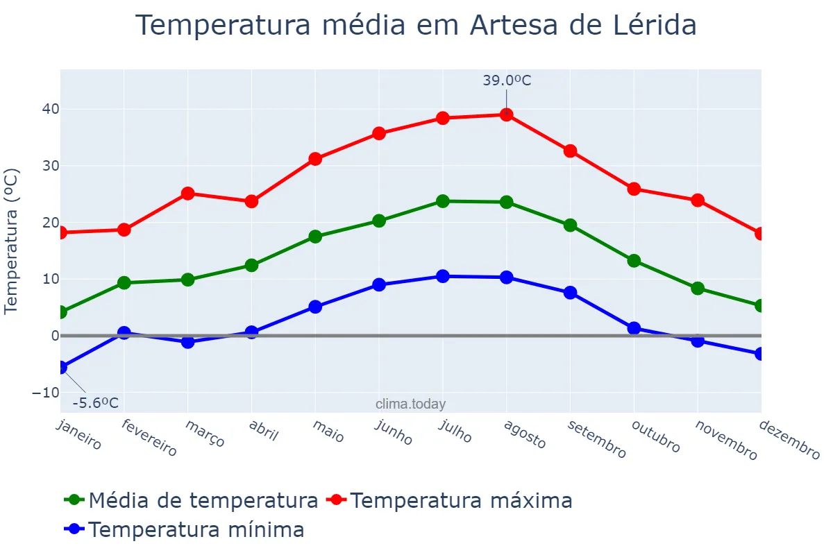 Temperatura anual em Artesa de Lérida, Catalonia, ES