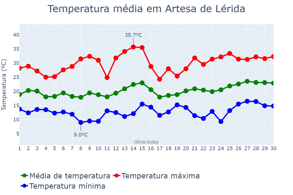 Temperatura em junho em Artesa de Lérida, Catalonia, ES