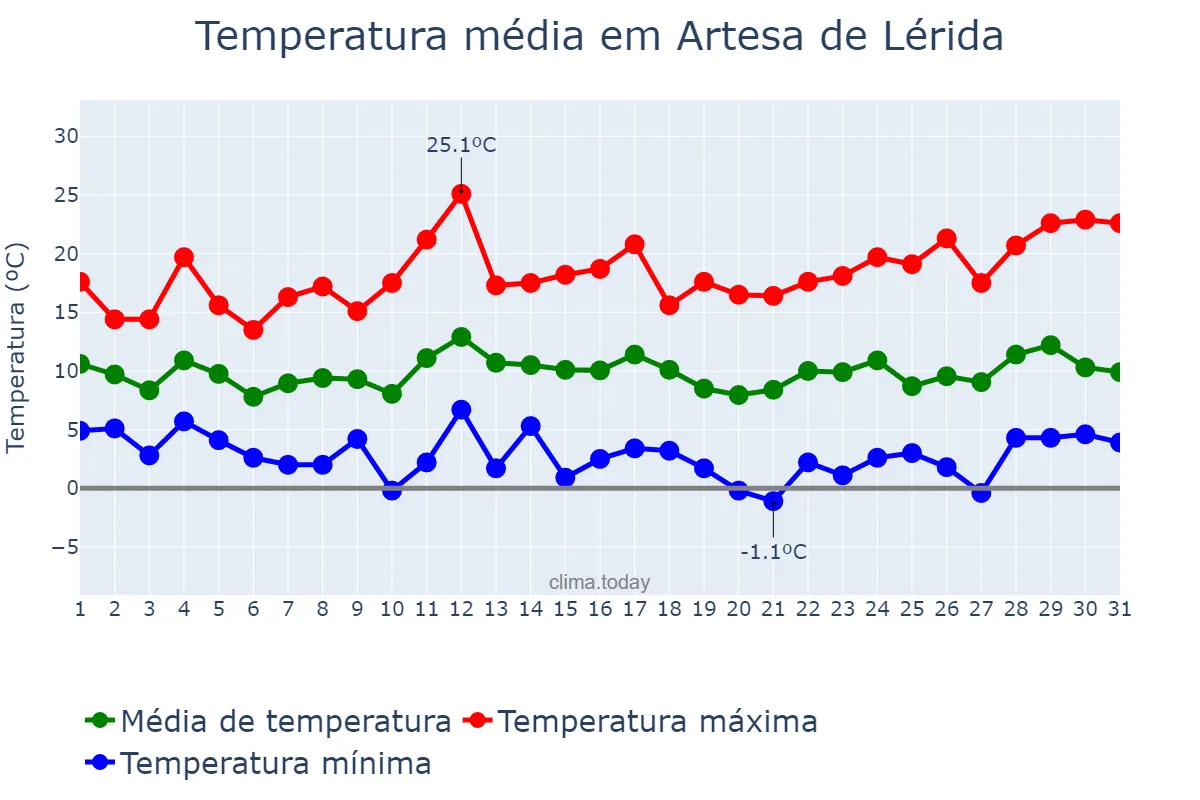 Temperatura em marco em Artesa de Lérida, Catalonia, ES