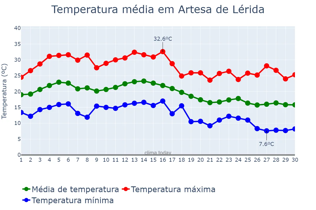 Temperatura em setembro em Artesa de Lérida, Catalonia, ES