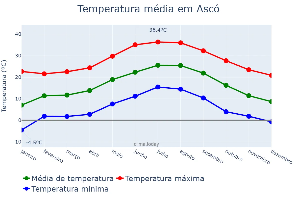 Temperatura anual em Ascó, Catalonia, ES