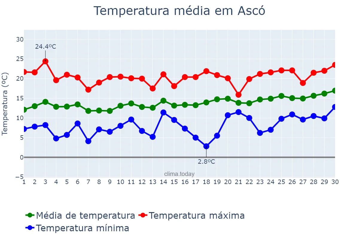 Temperatura em abril em Ascó, Catalonia, ES