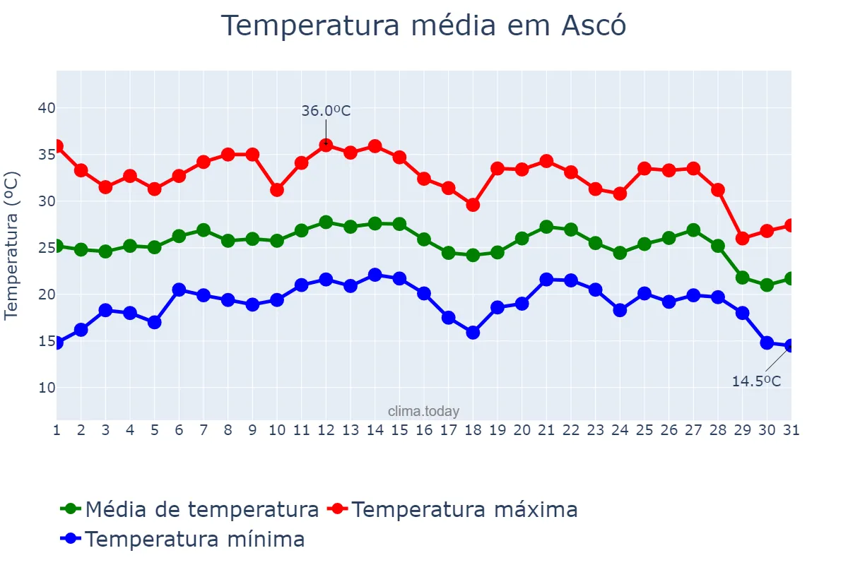 Temperatura em agosto em Ascó, Catalonia, ES