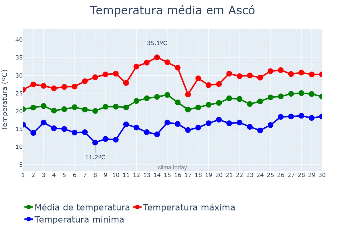 Temperatura em junho em Ascó, Catalonia, ES