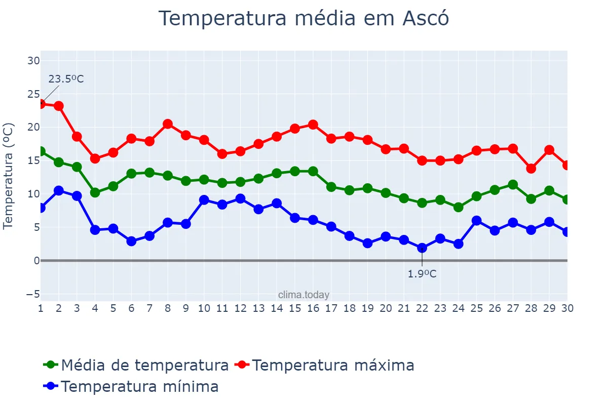Temperatura em novembro em Ascó, Catalonia, ES