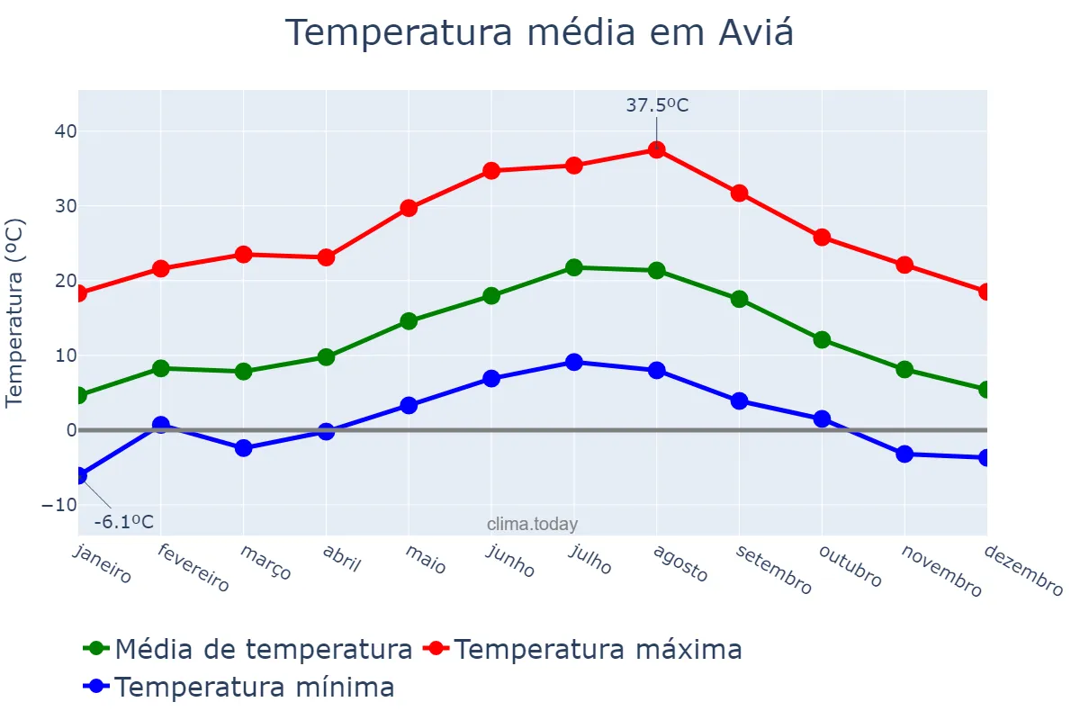 Temperatura anual em Aviá, Catalonia, ES