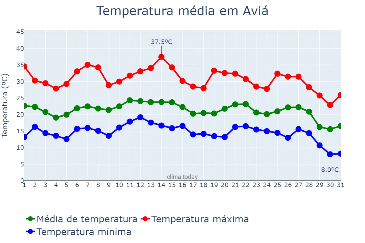 Temperatura em agosto em Aviá, Catalonia, ES