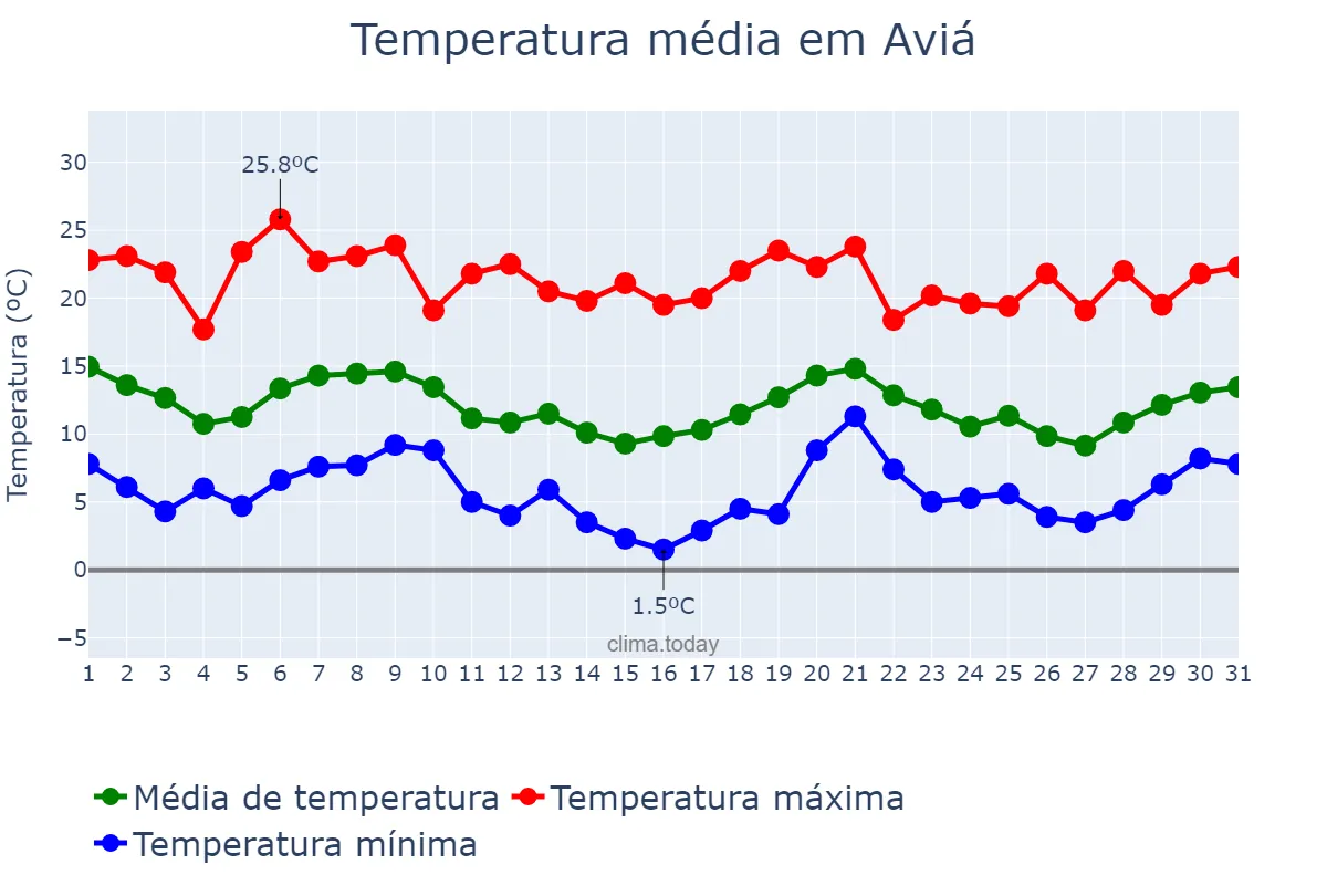 Temperatura em outubro em Aviá, Catalonia, ES