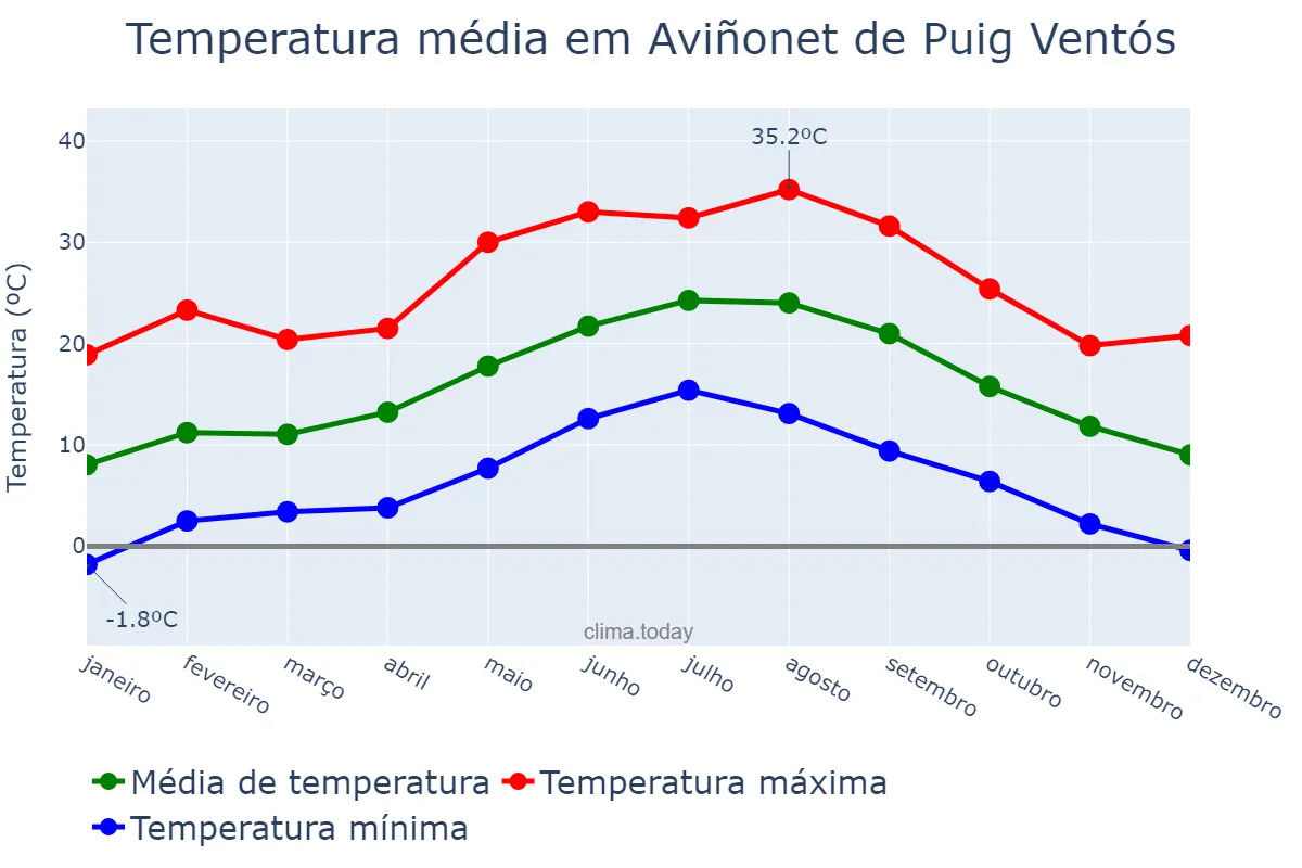 Temperatura anual em Aviñonet de Puig Ventós, Catalonia, ES
