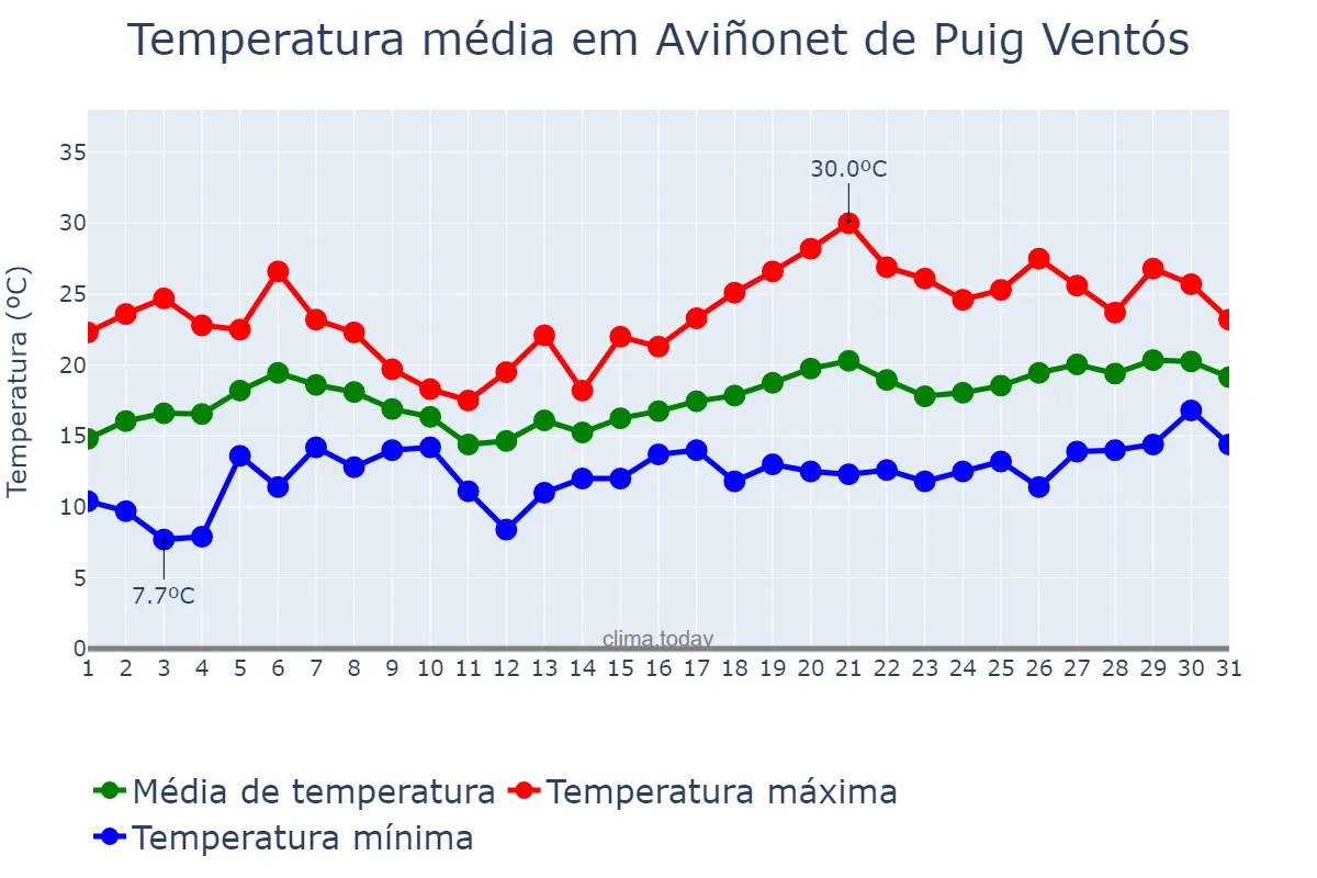 Temperatura em maio em Aviñonet de Puig Ventós, Catalonia, ES