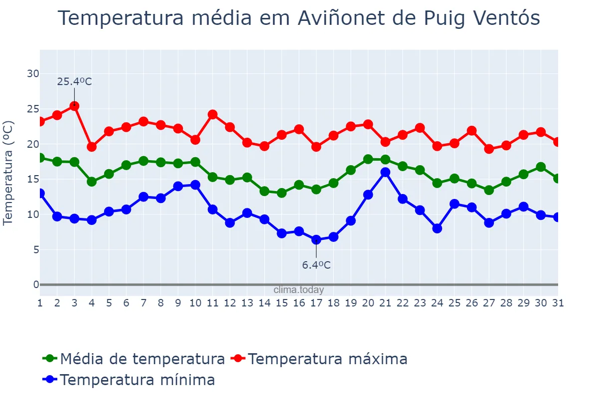 Temperatura em outubro em Aviñonet de Puig Ventós, Catalonia, ES