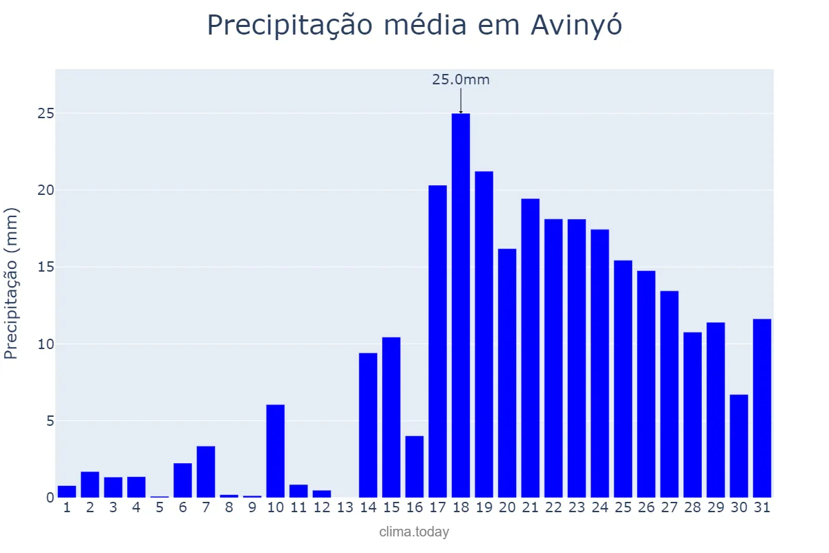 Precipitação em dezembro em Avinyó, Catalonia, ES