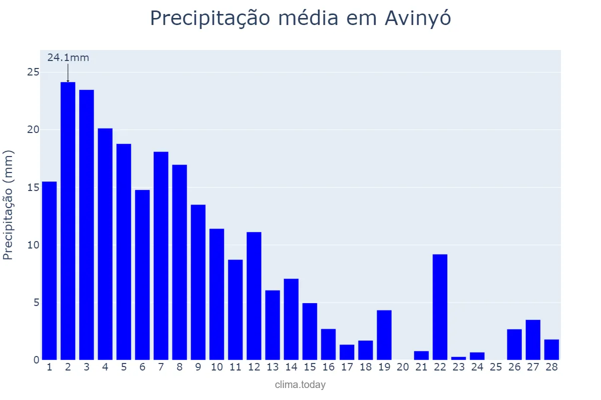 Precipitação em fevereiro em Avinyó, Catalonia, ES