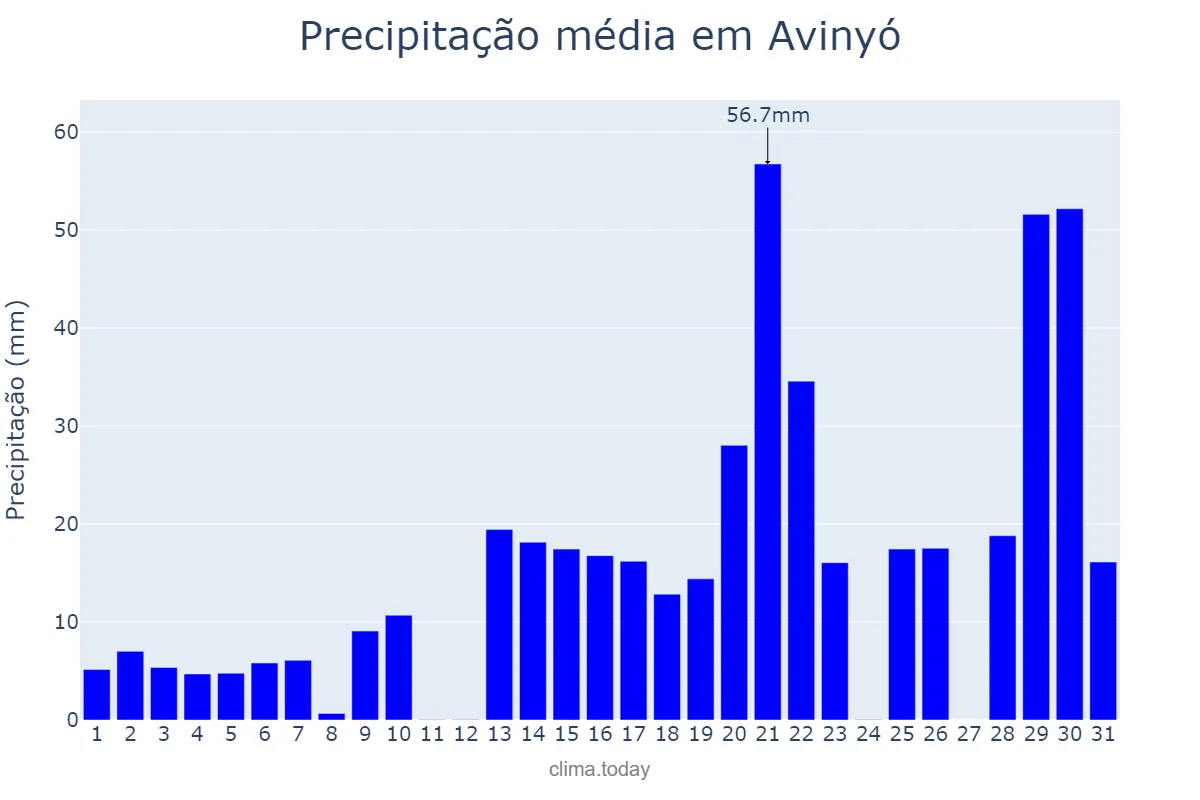 Precipitação em janeiro em Avinyó, Catalonia, ES