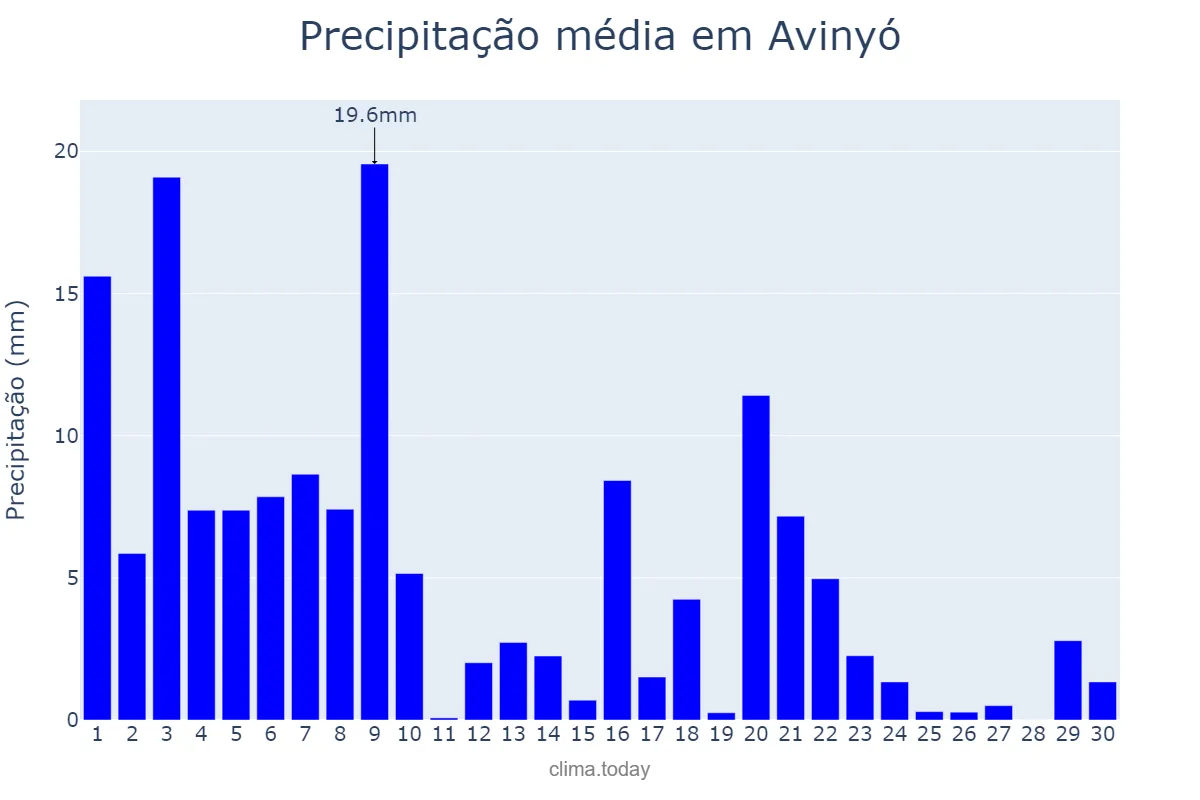 Precipitação em setembro em Avinyó, Catalonia, ES