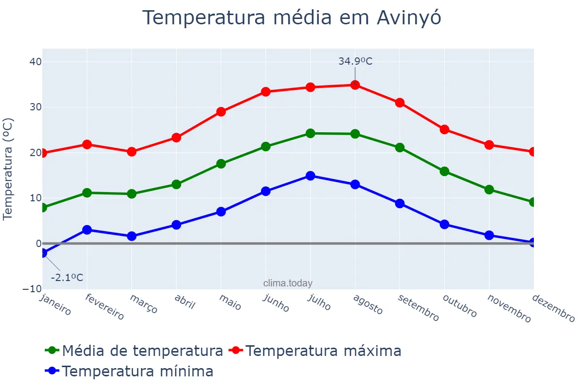 Temperatura anual em Avinyó, Catalonia, ES