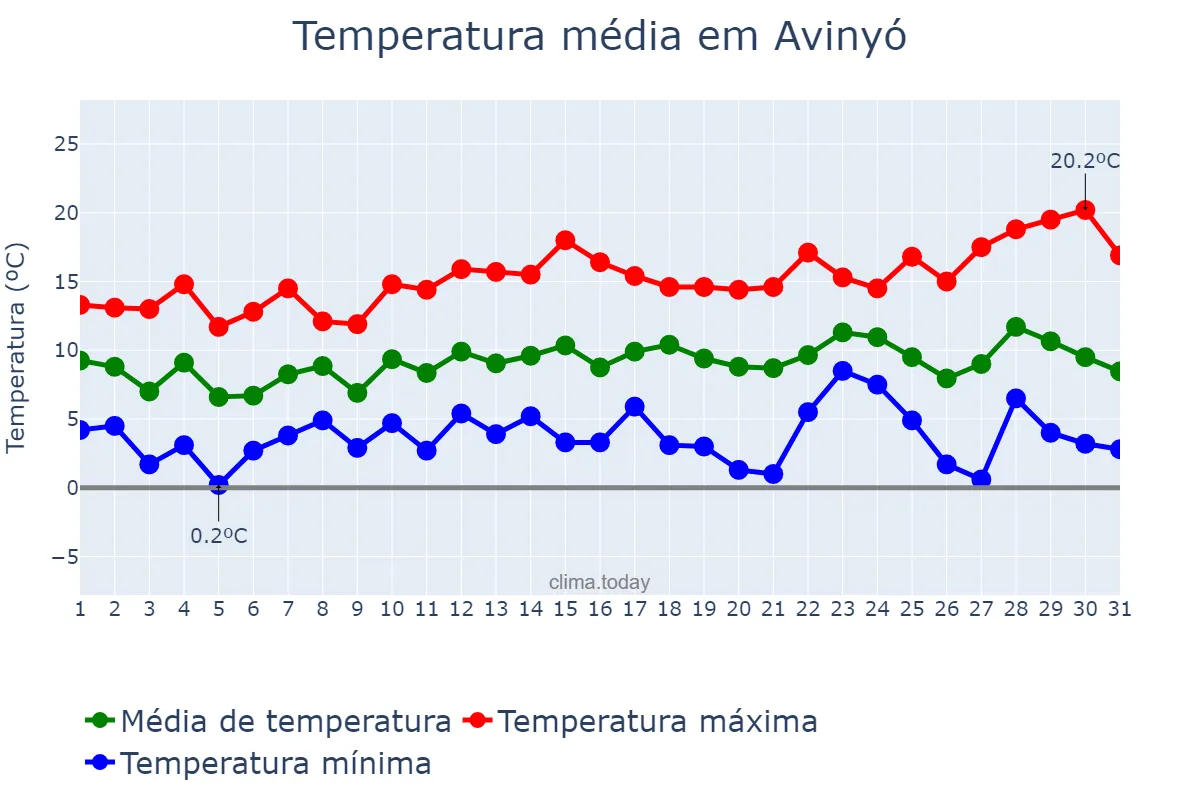 Temperatura em dezembro em Avinyó, Catalonia, ES