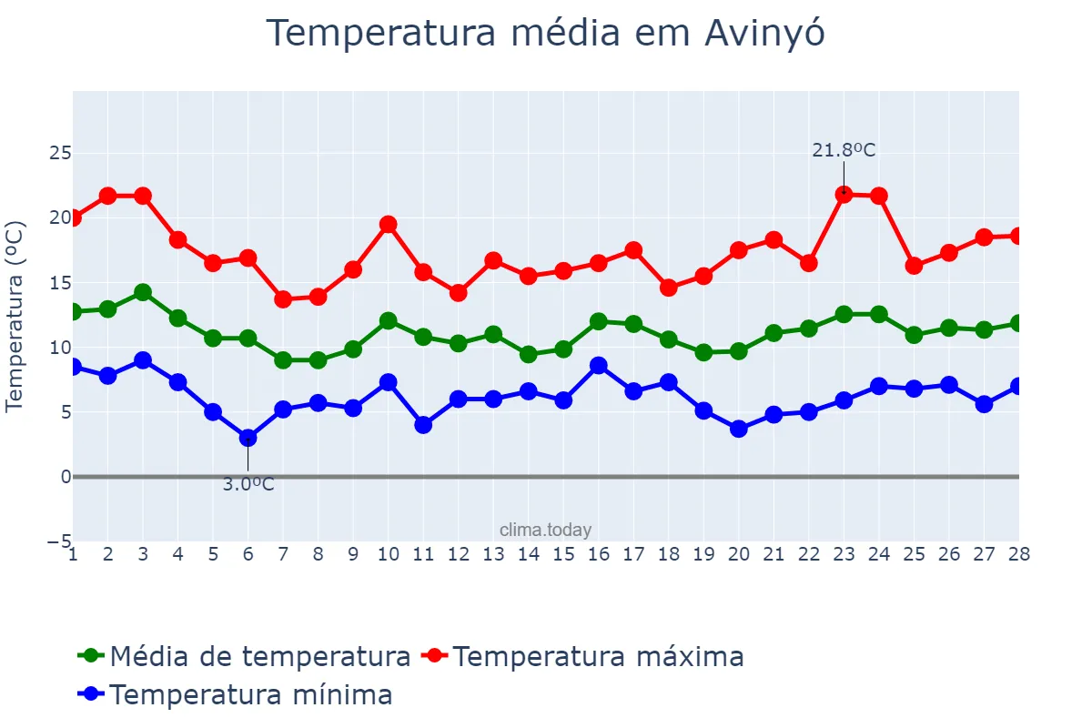 Temperatura em fevereiro em Avinyó, Catalonia, ES