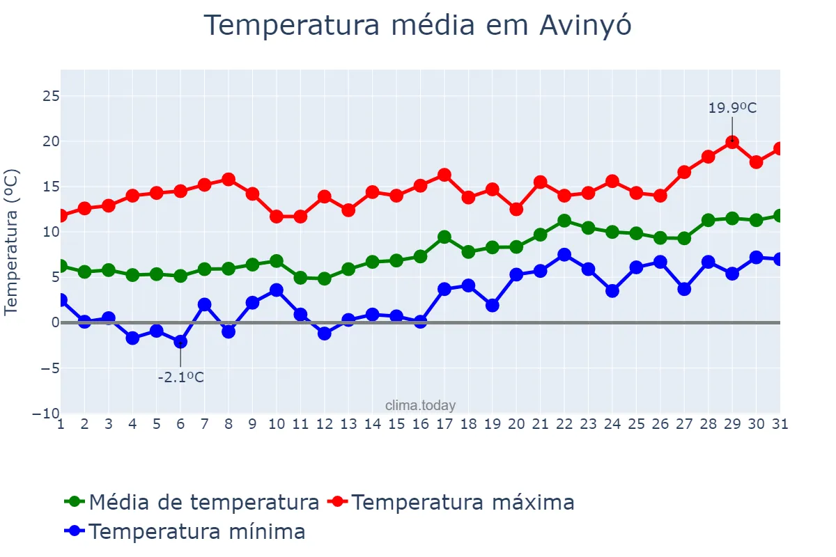 Temperatura em janeiro em Avinyó, Catalonia, ES