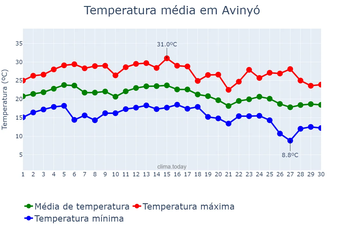 Temperatura em setembro em Avinyó, Catalonia, ES