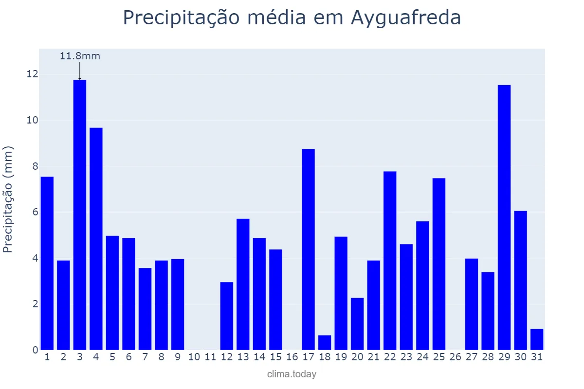 Precipitação em agosto em Ayguafreda, Catalonia, ES