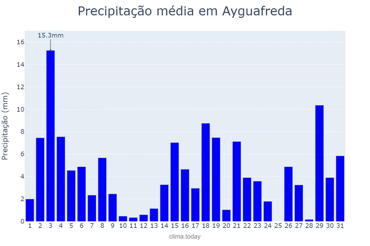 Precipitação em julho em Ayguafreda, Catalonia, ES